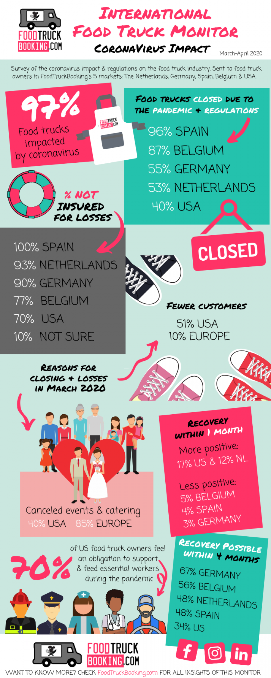 International Foodtruck Monitor – effecten van de Corona maatregelen